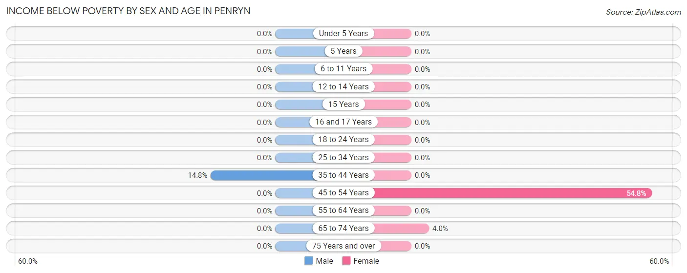 Income Below Poverty by Sex and Age in Penryn