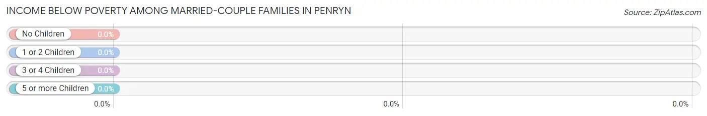 Income Below Poverty Among Married-Couple Families in Penryn