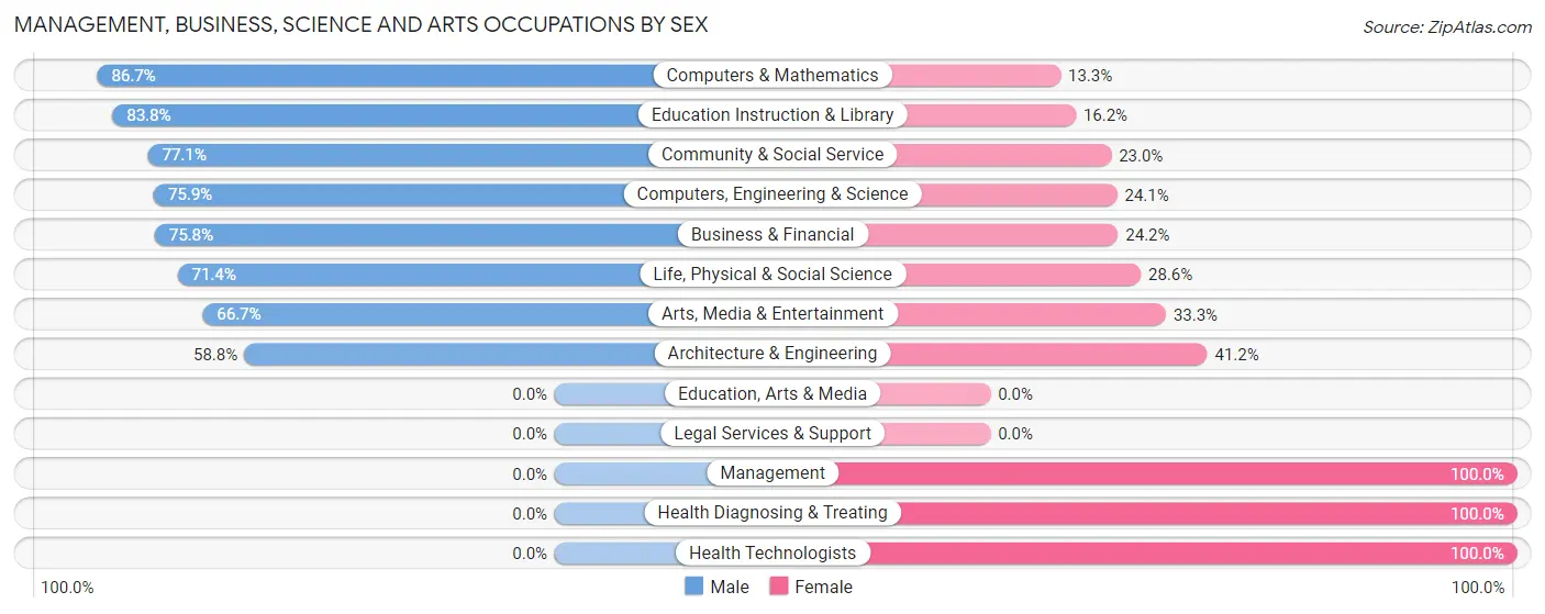 Management, Business, Science and Arts Occupations by Sex in Penryn
