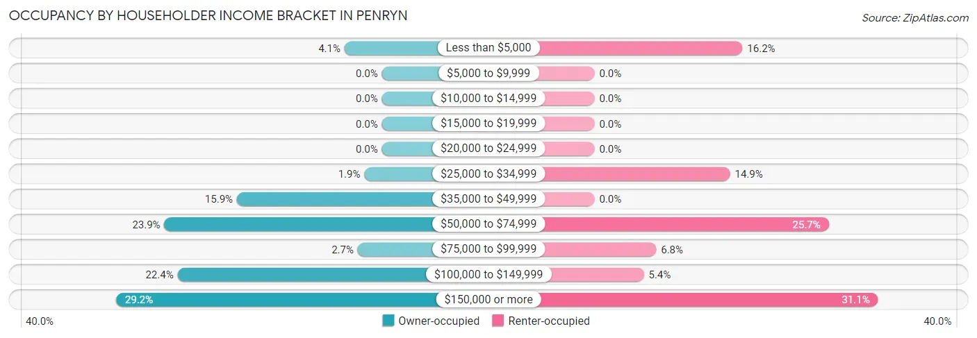 Occupancy by Householder Income Bracket in Penryn
