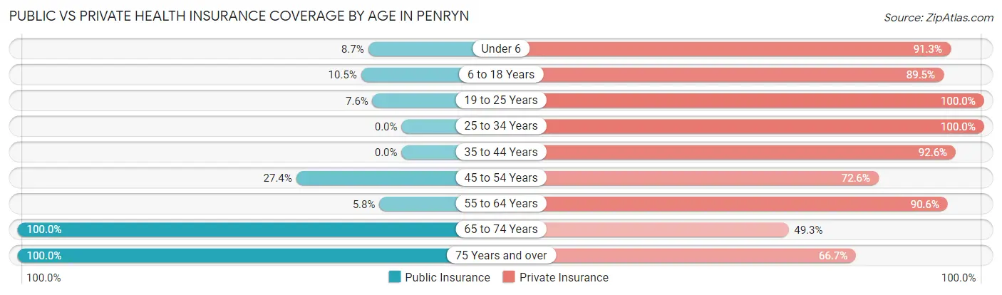Public vs Private Health Insurance Coverage by Age in Penryn