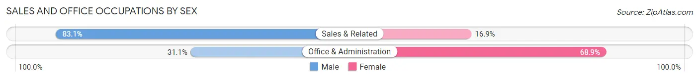 Sales and Office Occupations by Sex in Penryn