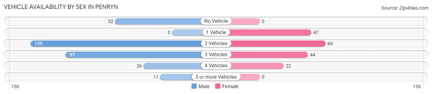 Vehicle Availability by Sex in Penryn