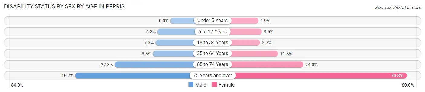 Disability Status by Sex by Age in Perris