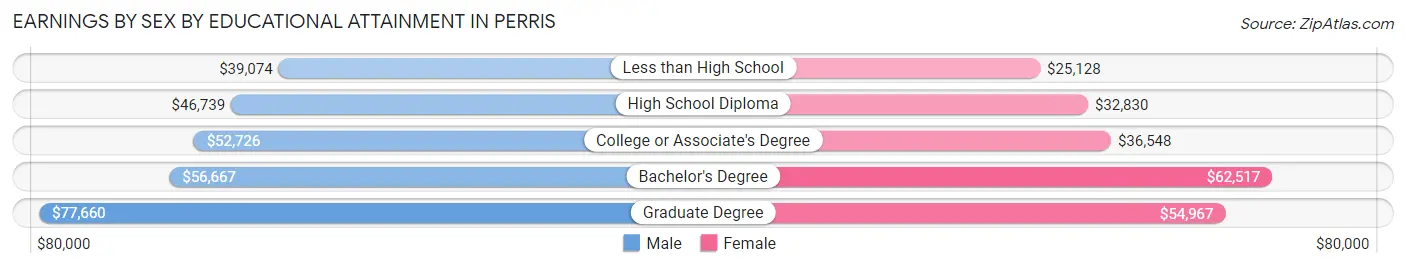 Earnings by Sex by Educational Attainment in Perris