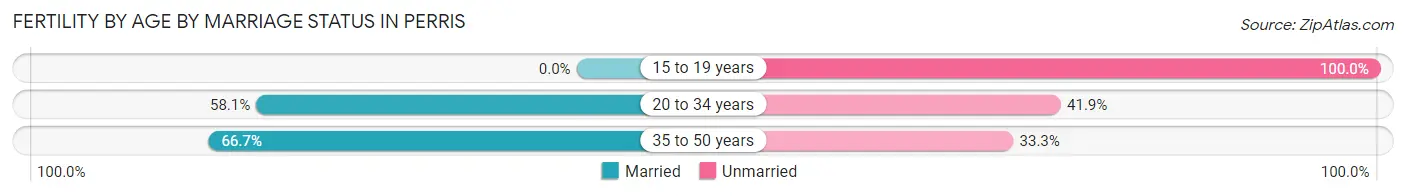 Female Fertility by Age by Marriage Status in Perris