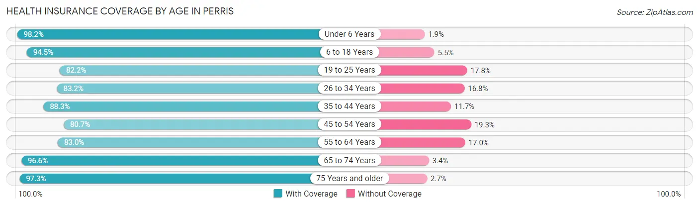 Health Insurance Coverage by Age in Perris