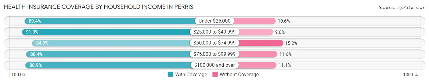 Health Insurance Coverage by Household Income in Perris