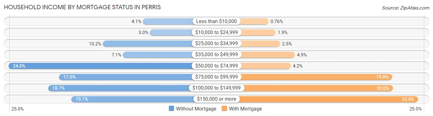 Household Income by Mortgage Status in Perris