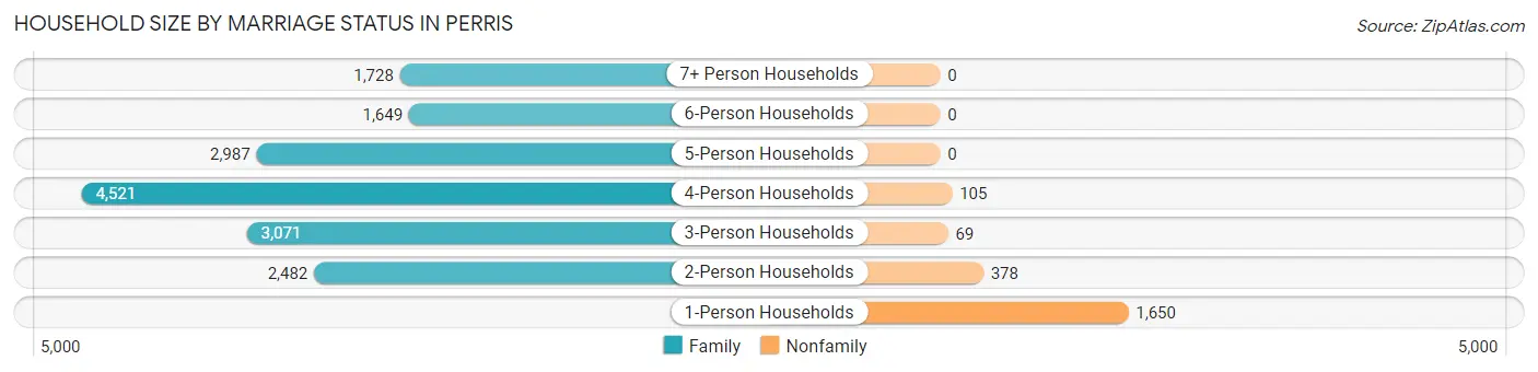 Household Size by Marriage Status in Perris