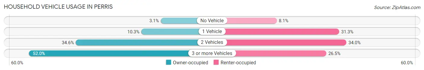 Household Vehicle Usage in Perris