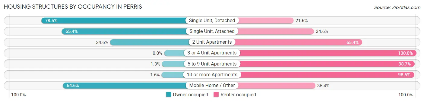 Housing Structures by Occupancy in Perris