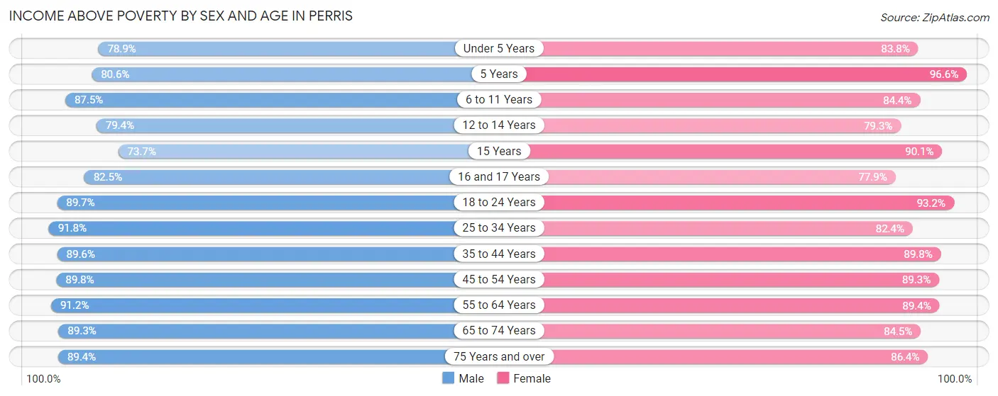 Income Above Poverty by Sex and Age in Perris