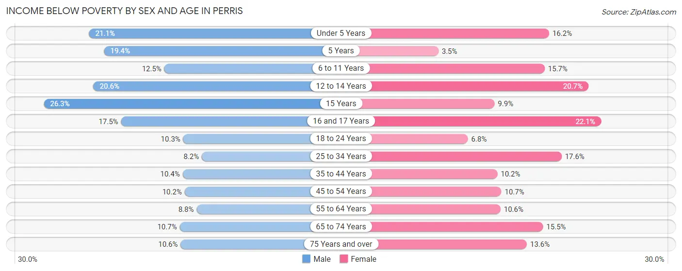 Income Below Poverty by Sex and Age in Perris