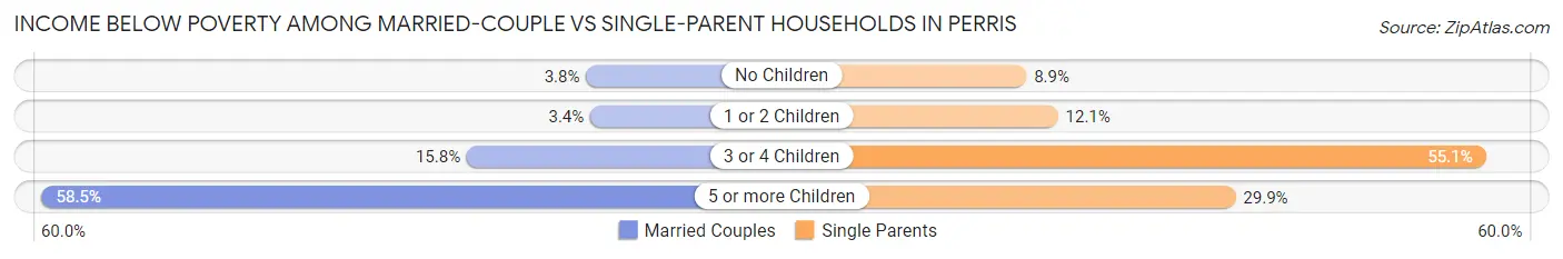 Income Below Poverty Among Married-Couple vs Single-Parent Households in Perris