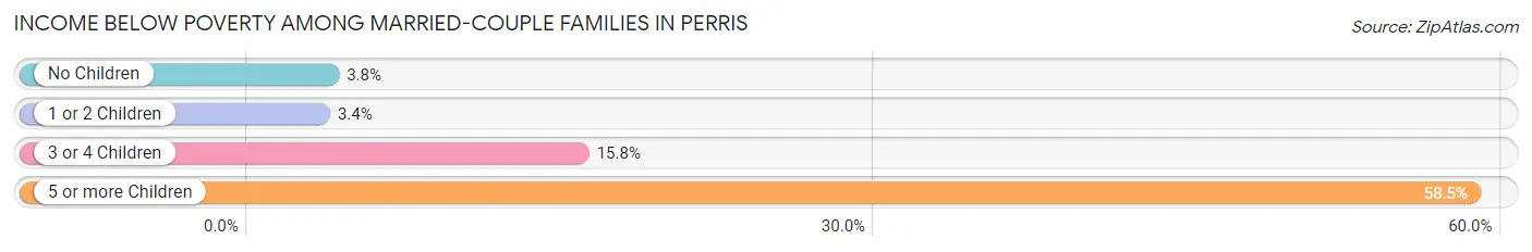 Income Below Poverty Among Married-Couple Families in Perris