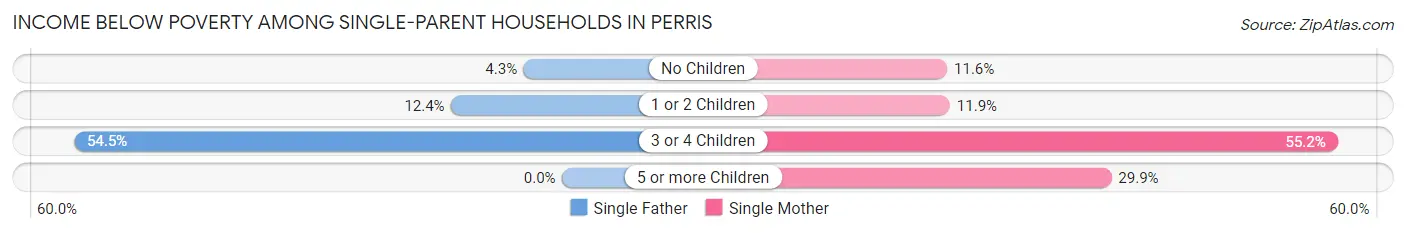 Income Below Poverty Among Single-Parent Households in Perris