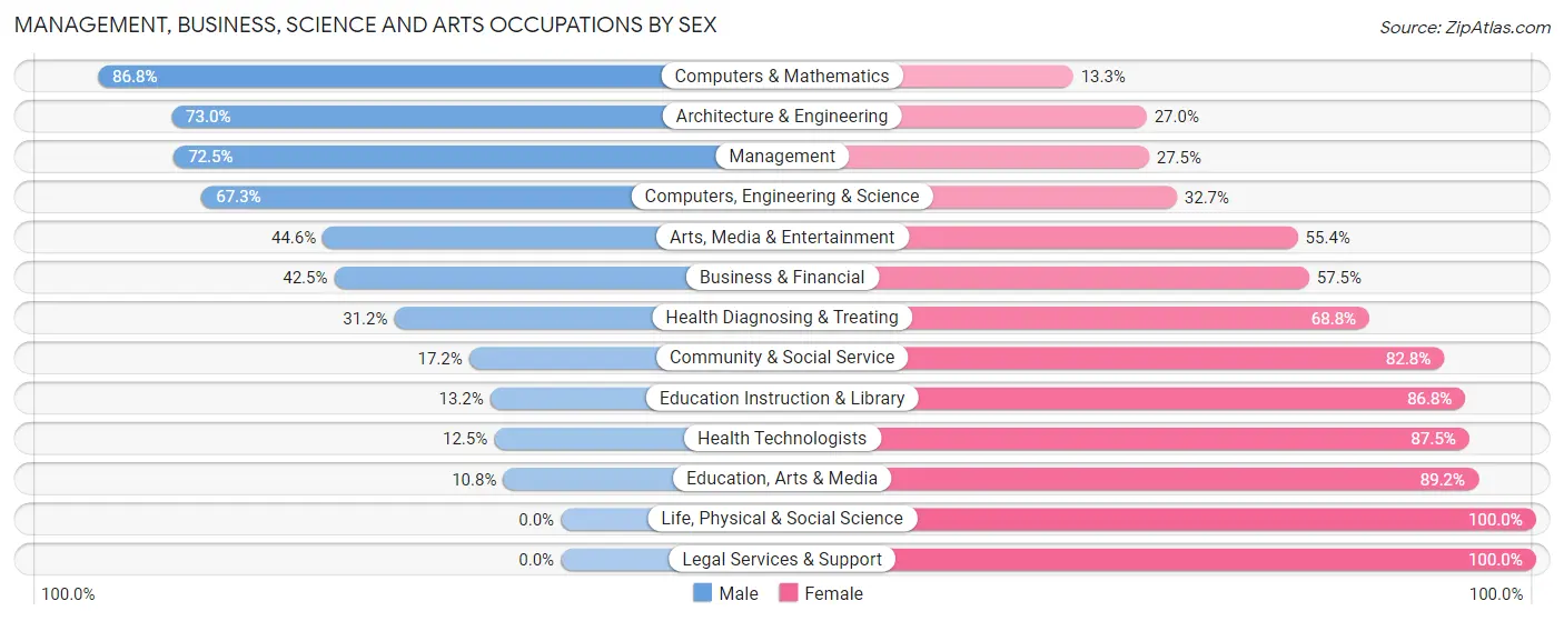 Management, Business, Science and Arts Occupations by Sex in Perris