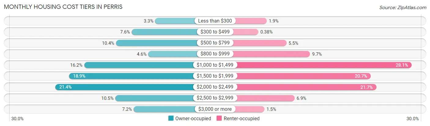 Monthly Housing Cost Tiers in Perris