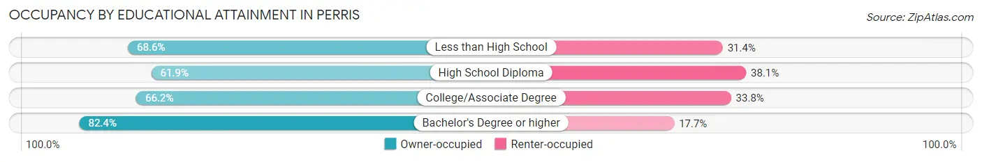 Occupancy by Educational Attainment in Perris