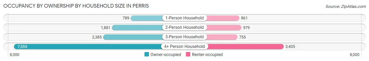 Occupancy by Ownership by Household Size in Perris