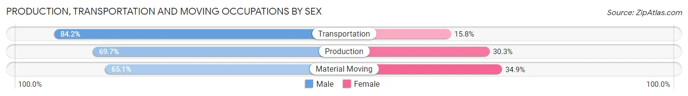 Production, Transportation and Moving Occupations by Sex in Perris