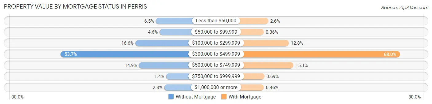 Property Value by Mortgage Status in Perris