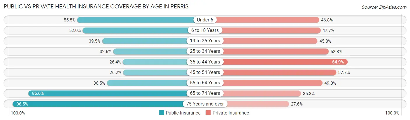 Public vs Private Health Insurance Coverage by Age in Perris