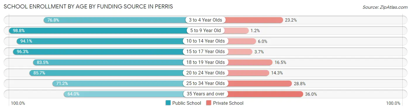 School Enrollment by Age by Funding Source in Perris