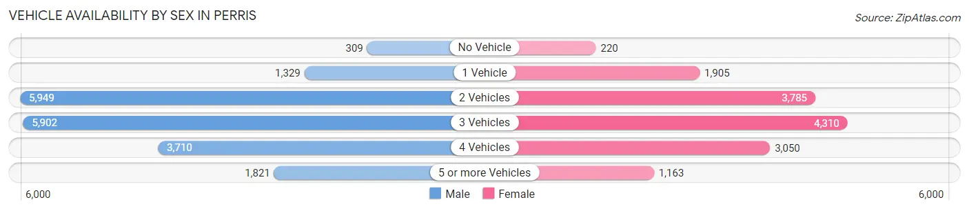 Vehicle Availability by Sex in Perris