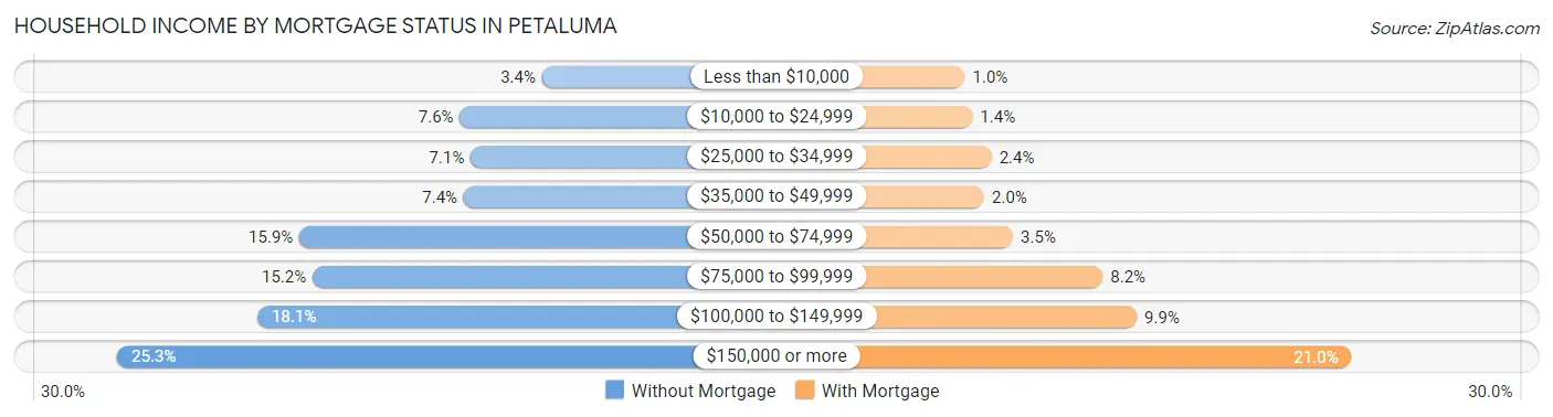 Household Income by Mortgage Status in Petaluma