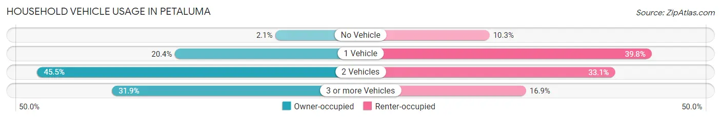 Household Vehicle Usage in Petaluma
