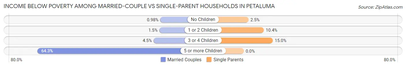 Income Below Poverty Among Married-Couple vs Single-Parent Households in Petaluma