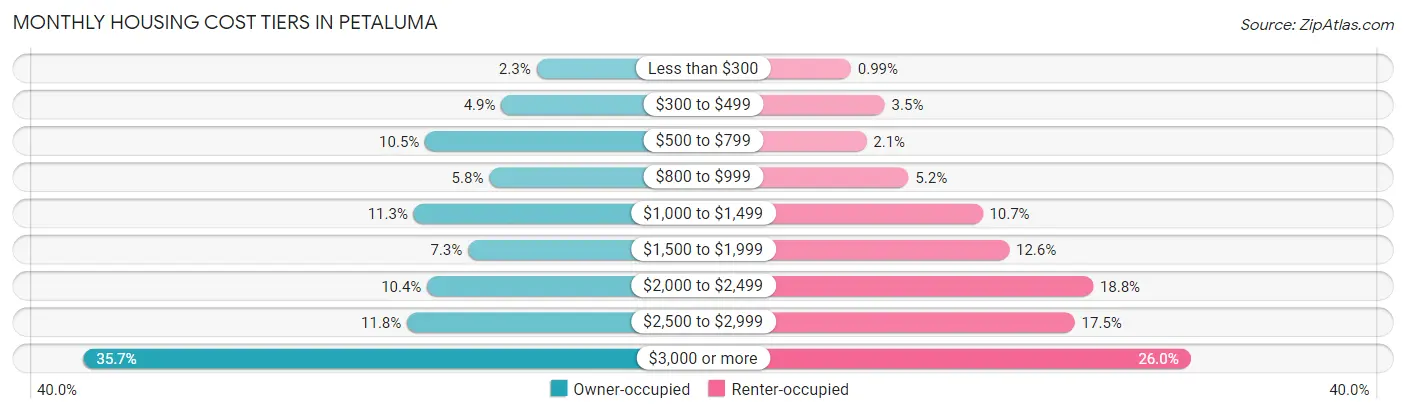 Monthly Housing Cost Tiers in Petaluma