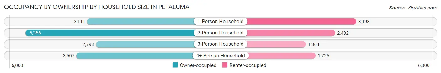 Occupancy by Ownership by Household Size in Petaluma