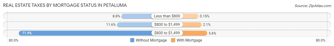 Real Estate Taxes by Mortgage Status in Petaluma