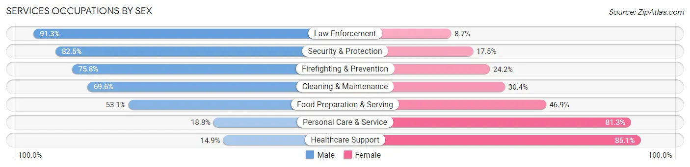 Services Occupations by Sex in Petaluma