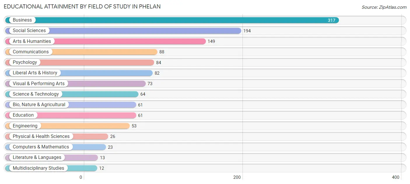 Educational Attainment by Field of Study in Phelan
