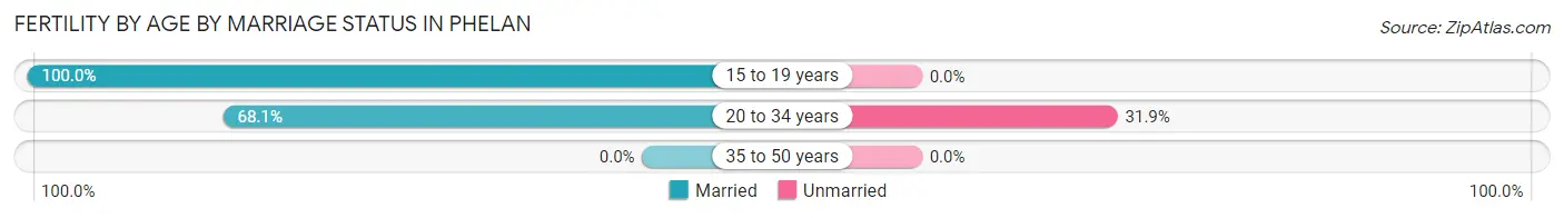 Female Fertility by Age by Marriage Status in Phelan