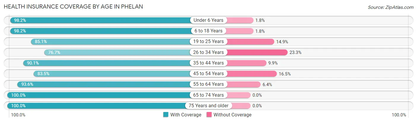 Health Insurance Coverage by Age in Phelan