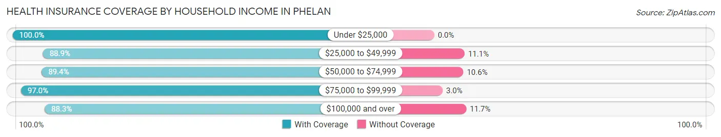 Health Insurance Coverage by Household Income in Phelan