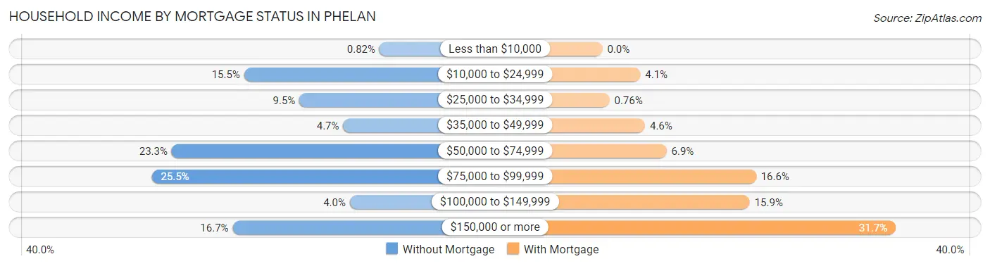 Household Income by Mortgage Status in Phelan