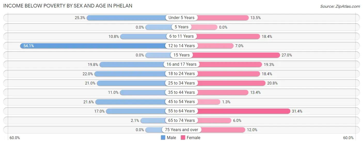 Income Below Poverty by Sex and Age in Phelan