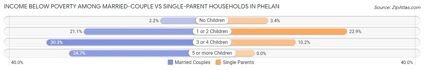 Income Below Poverty Among Married-Couple vs Single-Parent Households in Phelan