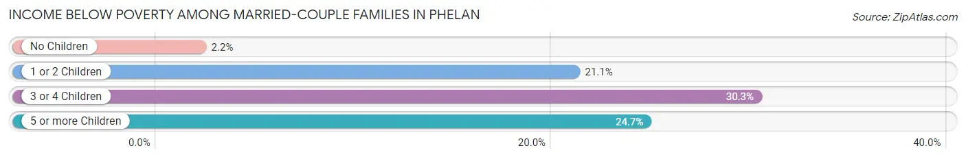 Income Below Poverty Among Married-Couple Families in Phelan