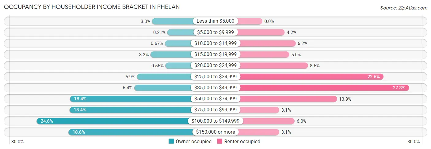 Occupancy by Householder Income Bracket in Phelan