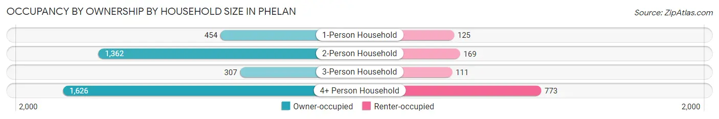 Occupancy by Ownership by Household Size in Phelan
