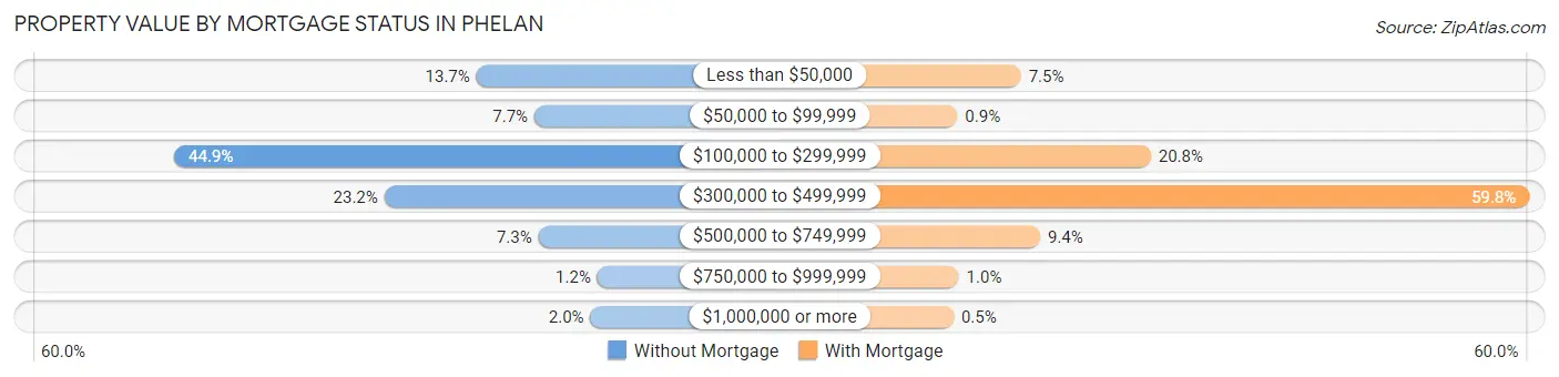 Property Value by Mortgage Status in Phelan