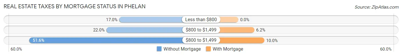 Real Estate Taxes by Mortgage Status in Phelan