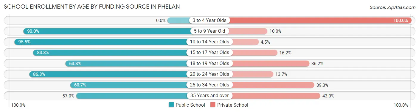 School Enrollment by Age by Funding Source in Phelan